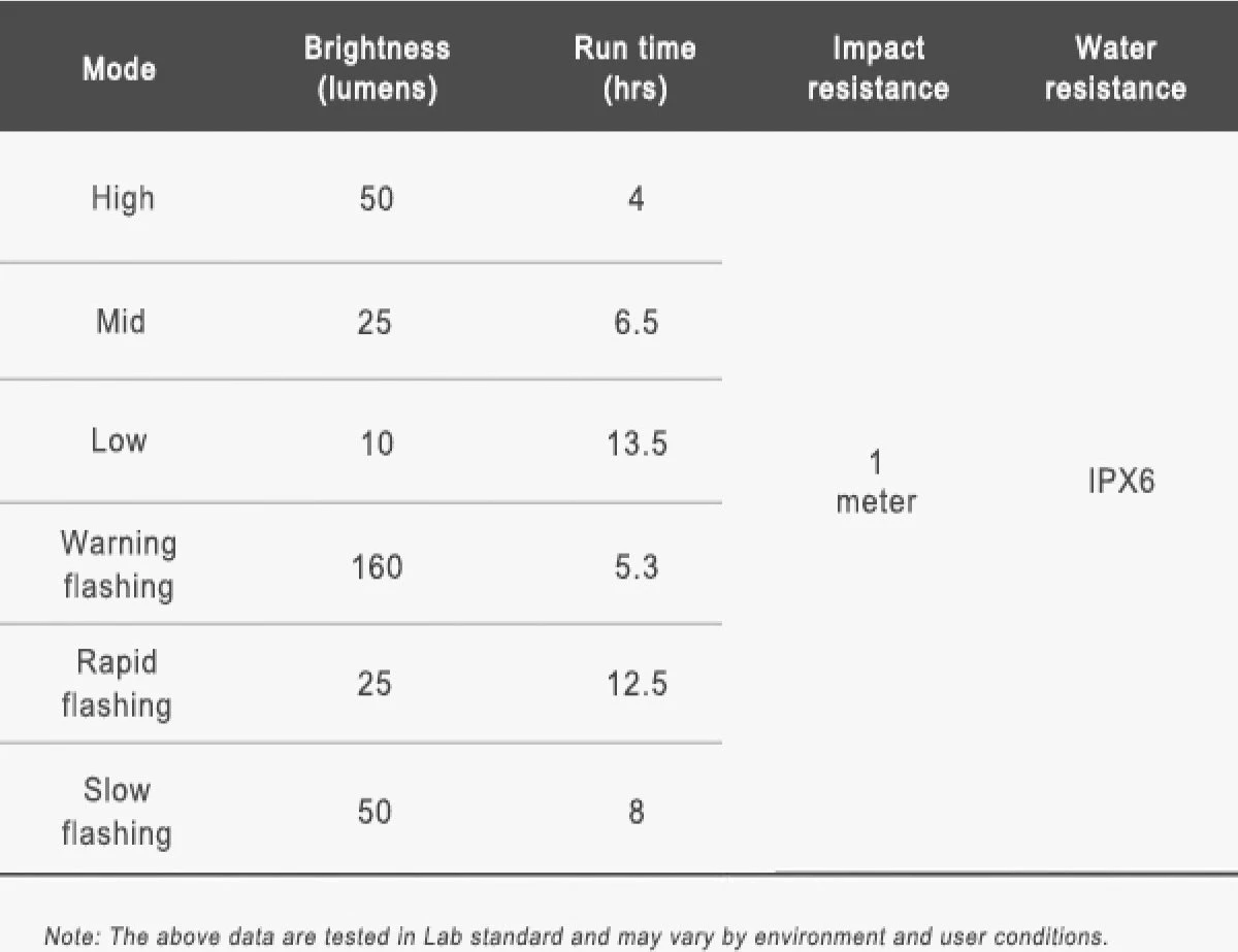 Ravemen FR160 Koplamp Voor Computer Mounts DAYLIGHT | 160 Lumen | Zichtbaar | Garmin Ready | Wahoo Compatible 3 Ravemen FR160 Koplamp Voor Computer Mounts DAYLIGHT | 160 Lumen | Zichtbaar | Garmin Ready | Wahoo Compatible - Afbeelding 3